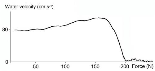 Figure 3 Kinetics of water velocity in the Tumor Stent Bard 8F (B8) during radial compression. The recorded data showed a progressive increase in velocity at the beginning of the compression then a sudden drop until the disappearance of the water flow.