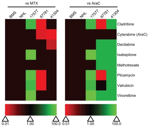 Figure 9 Relative effectiveness of selected drugs from the Approved Oncology Drug Set II on normal and patient samples. Heat map of drug effectiveness compared with MTX or AraC. Values are a ratio of the IC50 of MTX or AraC to the IC50 of each drug. Green, black, and red represent superior, equivalent, and inferior activity, respectively, to MTX or AraC. 17577, 87781, and 41304 represent the patient samples.