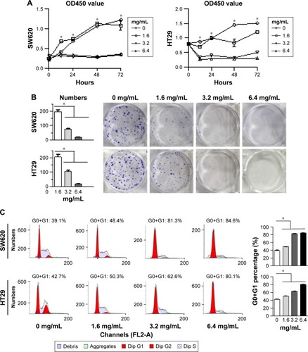 Figure 1 RTHF inhibits colon cancer cell lines proliferation.