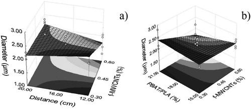 Figure 1. Response surface for the average diameter of the polymeric fibers according to (a) distance (cm) versus concentration of f-MWCNTs (%); and (b) concentration of PBAT/PLA (%) versus concentration of f-MWCNTs (%).