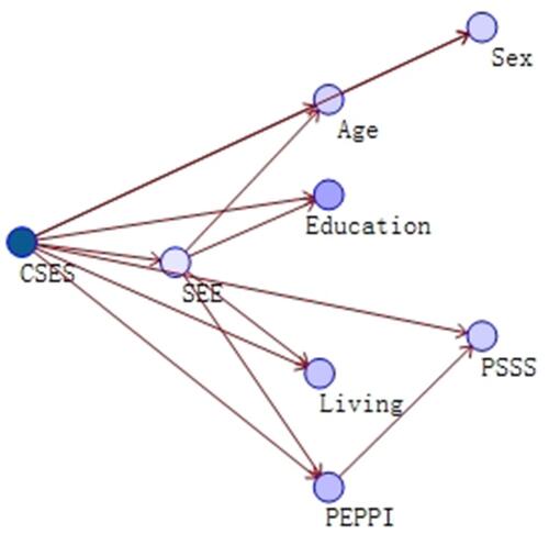 Figure 4 The Bayesian network model of the community’s self-efficacy scale.