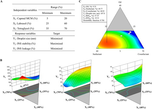 Figure 5. Experimental design and mathematically analyzed plots. A: Independent and response variables used in the D-optimal mixture design. (B) Three-dimensional response surface plots of each response variable. (C) Overlay plot of the optimized self-microemulsifying drug delivery system formulation. Values in contour lines represent the desirability; X1: Capmul MCM, X2: Labrasol, X3: Tetraglycol, Y1: droplet size, Y2: INS stability, Y3: INS leakage. INS, insulin.