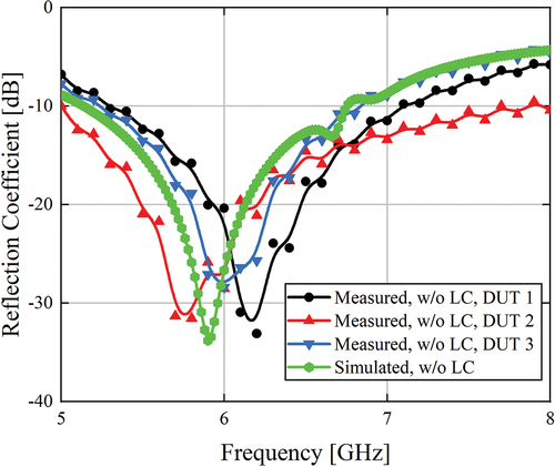 Figure 13. (Colour online) The difference between the measured and simulated results of resonant frequency for the empty DUTs (the Design 1 of IMSL, air in the cavity).