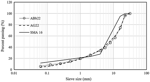 Figure 2. Grain size distribution of the surface, binder and base course mixes.