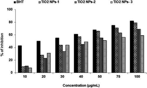 Figure 6. Antioxidant activity of titanium dioxide nanoparticles synthesized using Plum (TiO2 NPs-1), Kiwi (TiO2 NPs-2) and Peach (TiO2 NPs-3) peels extract in DPPH assay.