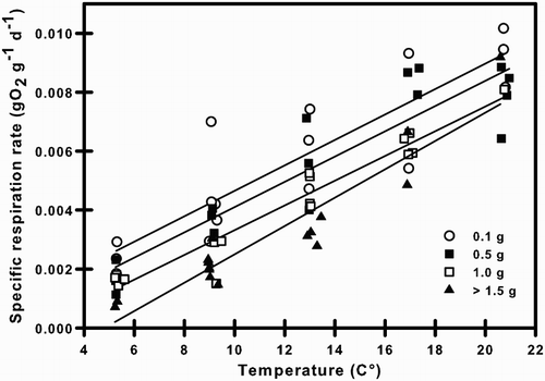 Figure 2. Relationship between the specific respiration rate and temperature (T, °C) of Galaxias maculatus at different body masses (W, g). Plotted lines represent best-fit regressions for each body mass.