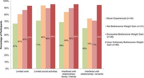 Figure 2 Perceived impacts of AP side effects on social functioning stratified by weight gain experience (N=200).
