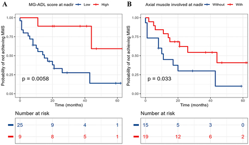 Figure 1 Kaplan-Meier curves of MG-ADL score at nadir (A) and axial muscle involved at nadir (B) for MMS achievement in MG patients with MuSK-Ab. MG-ADL, Myasthenia Gravis Activities of Daily Living; MMS, minimal manifestation status.