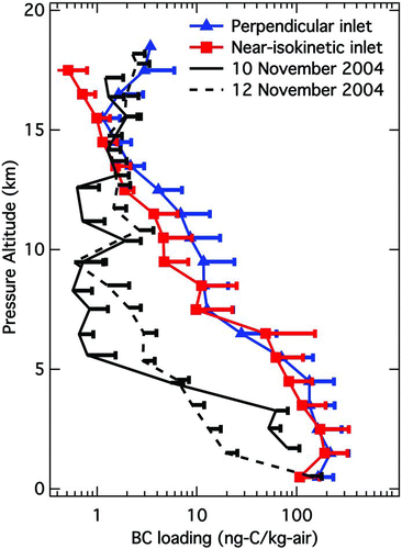 FIG. 4 Composite vertical profiles of BC mass loadings from averages over 1000-m altitude bins observed under clear sky conditions using the near-isokinetic inlet (squares) and the perpendicular inlet (triangles) during the MACPEX mission. Bars show the standard deviation of the individual profile data points at each altitude interval. Seven profiles were obtained using the near-isokinetic inlet and 16 were obtained using the perpendicular inlet. Also shown for comparison (solid and dashed lines) are vertical profiles from two flights in 2004 using the near isokinetic inlet aboard the WB-57F (Schwarz et al. Citation2006). (Color figure available online.)