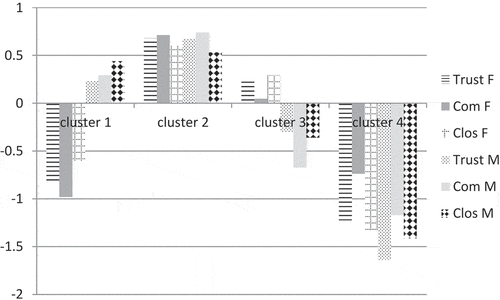 Figure 1. Z-scores for parental attachment for the four clusters.