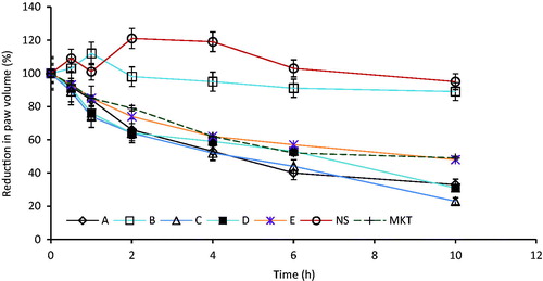 Figure 1. Anti-inflammatory properties of prepared-ibuprofen tablet after oral administration: batches (A–E), normal saline (NS) and the commercial tablet (MKT), (n = 3).