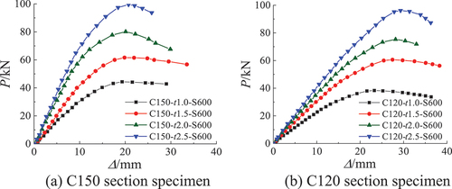 Figure 20. Load-displacement curves of composite floors with different CFCS thicknesses.