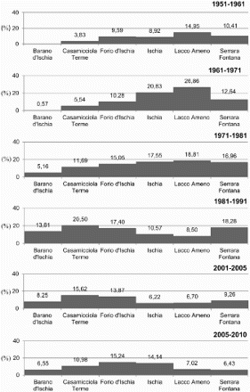 Figure 6. Rate of total population growth in the six municipalities of Ischia Island from 1951 to 2010.