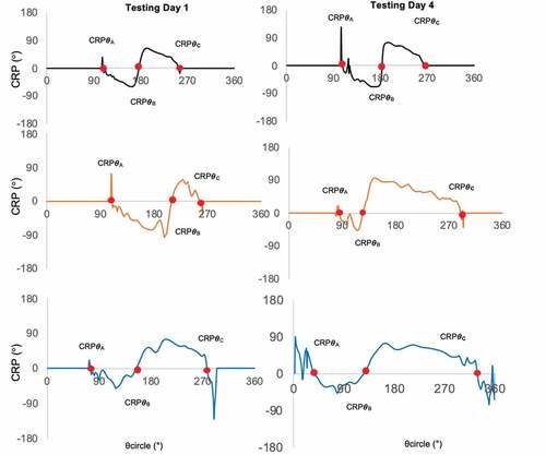 Figure 7. Individual participants continuous relative phase (CRP) of the CM – bar couple on testing day 1 and 4, against angular position of the gymnasts about the bar (θcircle). Highlighted are CRPθA (initiation of first out of phase sequence); CRPθB (initiation of second out of phase sequence) and CRPθC (end of second out of phase sequence). Top row represents group 3, middle row = group 2, bottom row = group 1