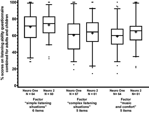 Figure 2. Box-plot of self-reported listening ability scores for the Neuro One and the Neuro 2 sound processors for the three factors, combined for adults and children. The middle line represents the median, the + sign, the mean, the lower and upper boundaries of the boxes, the 25th and 75th percentiles, the whiskers, the 5th and 95th percentiles, and the dots, the outliers. As some data were missing, the number of data points is reported.