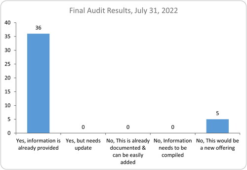 Figure 2. Final audit results.