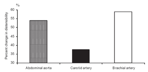 Figure 1 Change in arterial distensibility after antihypertensive treatment in three arterial sites: abdominal aorta, carotid artery and brachial artery. Significant site effect was observed: