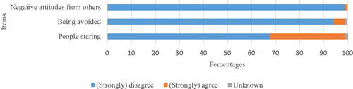 Figure 2 Per-item frequencies for enacted stigma among caregivers (N = 87).