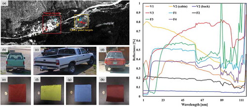 Figure 1. Cooke City dataset with target locations identified by the color squares (left). Plots showing the reference spectra of targets (right). The greyscale image (a), and the targets (b-h)