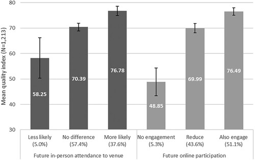 Figure 5. Mean quality index by future intentions for in-person and online participation including 95% confidence interval for the mean. One-way ANOVA comparison is statistically significant for future in-person attendance (F-test = 11855.351, p-value = 0.000), and future online participation (F-test = 60.001, p-value = 0.000).