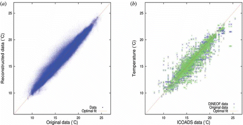 Figure 7. Comparison of (a) reconstructed data with original data and (b) reconstructed and original data with in-situ data from ship reports in ICOADS. The thin red line represents the fit corresponding to a perfect model (line y = x).