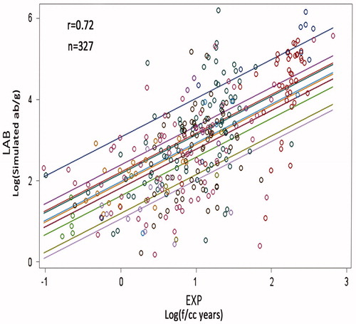 Figure 4. ANCOVA correlation of LAB as function of the continuous variable EXP and the class variable ET, no interaction term. Order of parallel lines from top: 1. Shipyard Insulator (n = 10), 2. Power Plant Worker (n = 7), 3. Asbestos Insulator (n = 41), 4. Shipyard Worker (n = 89), 5. Asbestos Manufacturing Except Friction Products (n = 5), 6. Secondary Household Exposures (n = 18), 7. Miscellaneous and Mixed Trade (n = 72), 8. Construction, Piping, and Boiler Trades Except Shipyard (n = 63), 9. Building Occupant (n = 5), 10. Refinery Workers (n = 6), and 11. Automobile and Friction Product Related (n = 11). Colors of data points correspond to the colors of the parallel lines.