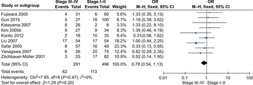 Figure 4 Forest plot for DAPK promoter hypermethylation in NSCLC stage III/IV and stage I/II.Notes: The squares represent the weight of individual study in the meta-analysis, the line width indicates the corresponding 95% CI, the diamond represents the pooled OR, and the width of diamond indicates 95% CI.Abbreviations: DAPK, death-associated protein kinase; M–H, Mantel–Haenszel; NSCLC, non-small-cell lung cancer.