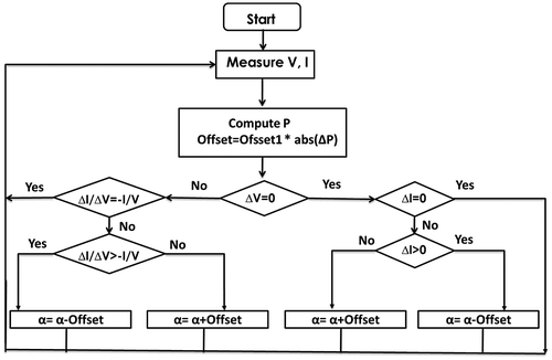 Figure 7. Flow process diagram of modified INC control method for Boost.