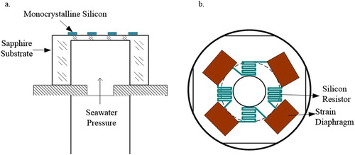 Figure 1. Main internal structure of pressure sensor (a) stress cup based on sapphire substrate and (b) diffusion pressure sensitive silicon resistor.