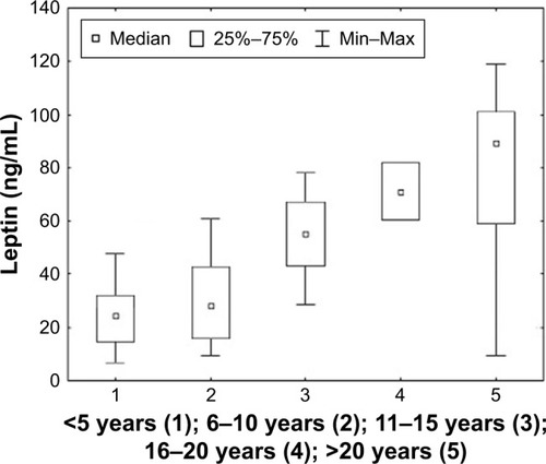 Figure 7 The concentration of leptin in relation to the duration of the disease in patients with MG. Statistical analysis was performed using the Kruskal–Wallis test.