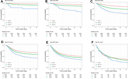 Figure 2 Kaplan–Meier survival curves for hospitalized COVID-19 patients in Northern Italy stratified by age and the Charlson Index, 21 February–21 April 2020. (A): age 18–49 years; (B): age 50–59 years; (C): age 60–69 years; (D): age 70–79 years; (E): age 80–89 years; (F): age 90+ years.