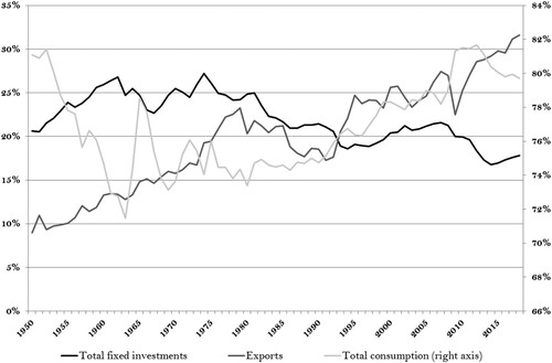 Figure 1. Total fixed investment, net exports, and consumption as a percentage of GDP (1950–2018). Source: IMF (Citation2019), ISTAT (Citation2019).