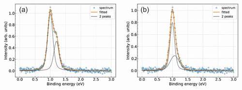 Figure E-1. Two examples of artificial spectra that have two peaks with different heights: (a) h1∗=1.0, h2∗=0.5, (b) h1∗=1.0, h2∗=0.1. The other parameters are the same. Open circles are the artificial spectrum, the orange line is the fitted spectrum, and the black lines are the peak components.