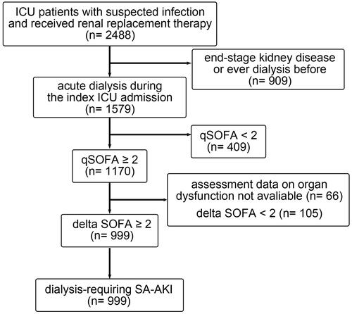 Figure 1. Flow diagram of study population. A total of 2488 critically ill patients who received renal replacement therapy between January 1, 2009 and December 31, 2018 were screened. In total, 999 patients who were diagnosed to have sepsis defined by the Sepsis-3 criteria and dialysis-requiring SA-AKI were enrolled in this study. ICU: intensive care unit; SA-AKI: sepsis-associated acute kidney injury; qSOFA: quick SOFA score; SOFA: sequential organ failure assessment score.