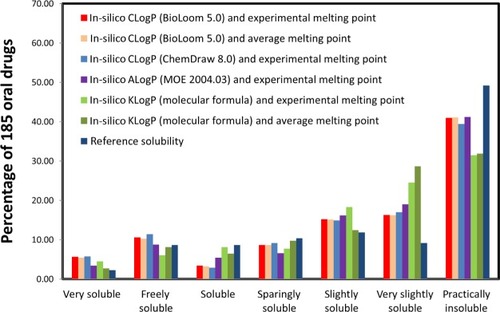 Figure 4 Solubility estimations of 185 drugs using the different in-silico partition coefficients and experimental melting points or average melting point.