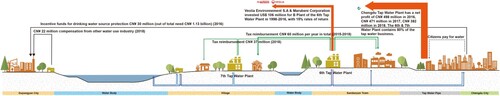 Figure 3. Water-related profit assignment (source: Chengdu Xingrong Environment Co., Ltd. Citation2016; Qiu, Huang, and Zhao Citation2018; Yin and Hao Citation2010; Chengdu Committee of the Chinese People's Political Consultative Conference Citation2018; Waitanshen Citation2011).