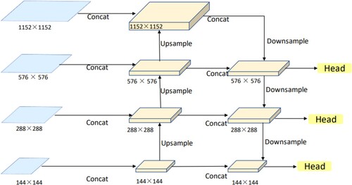 Figure 6. Multi-scale feature fusion pyramid based on PFM module.