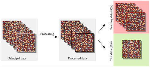 Figure 1. A schematic representation of the steps involved in extending object-detection algorithm to identify missing boundaries in micrographs. The processing of the micrographs indicates the random removal of the sections of the boundary network to introduce the missing boundaries.