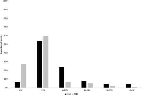 Figure 2. Number of Swiss barley samples collected in 2013 (n = 280) and 2014 (n = 160) within infection classes (%) of all detected Fusarium species; black bars = harvest 2013, grey bars = harvest 2014.