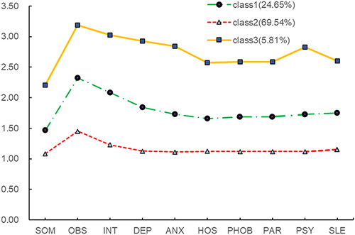 Figure 1 Latent profile indicator mean values for the three-profile solution.