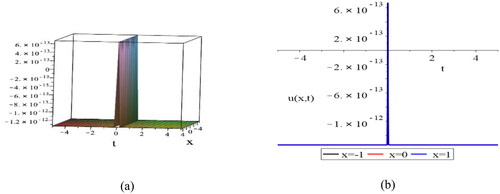 Figure 4. Wave profile of u112(x,y,t) for k=0.001, l=4,m=4,σ=0.001.