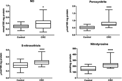 Figure 1 Nitrosative stress parameters in patients with colorectal cancer and the control group. The data are presented as median (minimum - maximum). *p<0.05, ****p<0.0001.