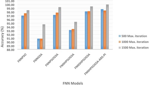 Figure 9. Based on various max iterations considering the classification accuracy (LSD).