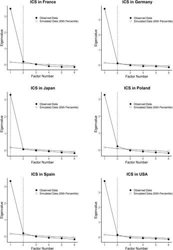 Figure 1. ICS scree plot and parallel analysis (based on principal axis factoring) per country.