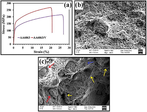 Figure 3. (a) Stress–strain graphs of the composite and FESEM micrographs of fracture surface of: (a) AA6063; and (b) AA6063/12 vol.%. V AMC. Blue arrow: fractured particles; red arrow: pull out particles; yellow arrow: pull out particle pits. Source: adapted from Abraham et al. (Citation2019), with permission from Elsevier.