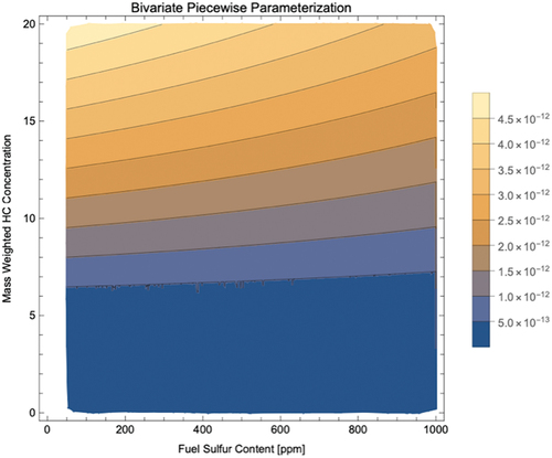 Figure 10. HC content of soot coatings as a function of HC and FSC at 250 m.