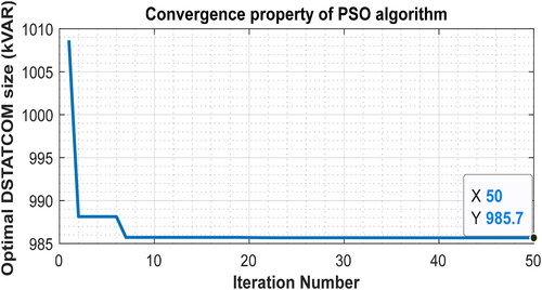 Figure 5. Convergence graph of PSO algorithm.