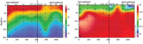 Figure 5. Sectional distribution of temperature (a) and salinity (b) in Section H