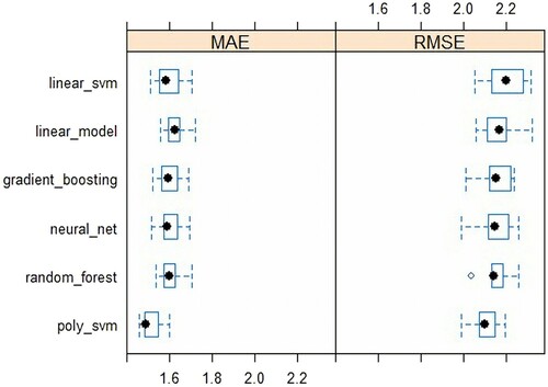 Figure 1. Distributions of cross-validation results for train data from six candidate regression models.