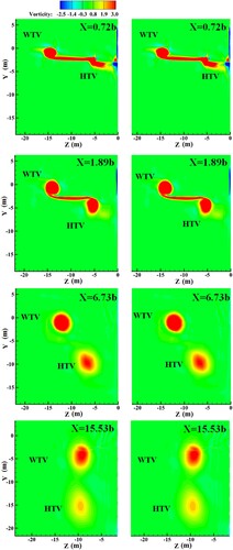 Figure 16. Vorticity profiles of different positions along flow direction for different boundary conditions (H = 60 m, unit s−1). (a) stationary ground 60 m (left series) (b) moving ground 60 m (right series).